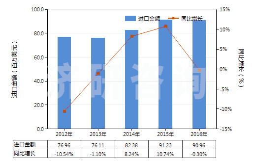 2012-2016年中國初級(jí)形狀的其他纖維素醚(HS39123900)進(jìn)口總額及增速統(tǒng)計(jì)